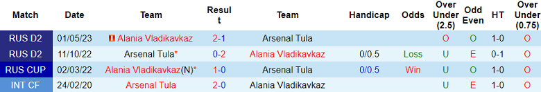 Nhận định, soi kèo Alania Vladikavkaz vs Arsenal Tula, 20h30 ngày 27/10 - Ảnh 3