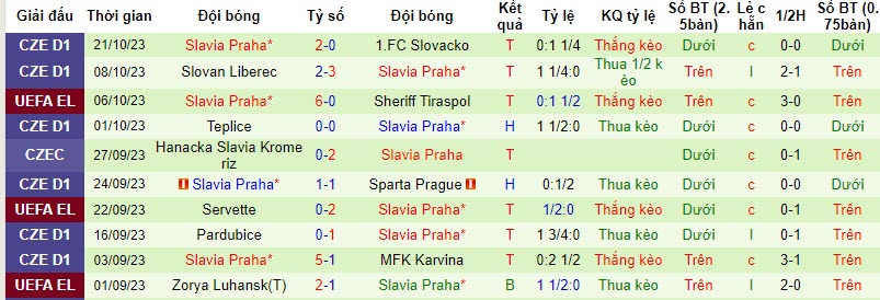 Nhận định, soi kèo AS Roma vs Slavia Praha, 02h00 ngày 27/10 - Ảnh 2