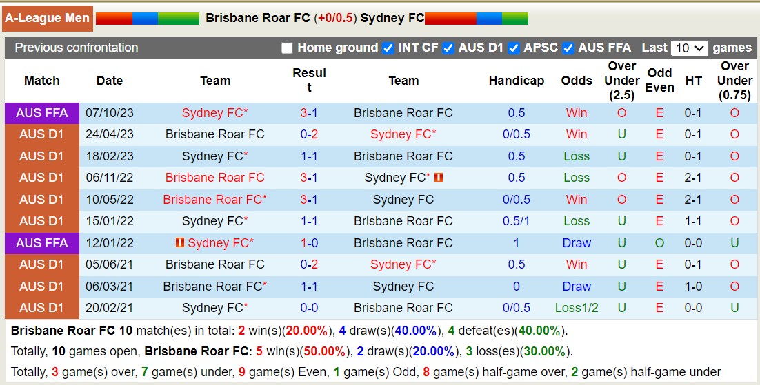 Nhận định, soi kèo Brisbane Roar FC vs Sydney FC, 15h45 ngày 27/10 - Ảnh 3