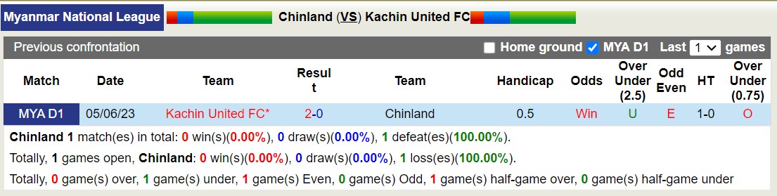Nhận định, soi kèo Chinland vs Kachin United FC, 16h30 ngày 27/10 - Ảnh 3