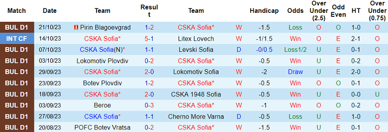 Nhận định, soi kèo CSKA Sofia vs Arda Kardzhali, 20h30 ngày 27/10 - Ảnh 1