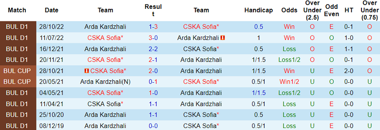 Nhận định, soi kèo CSKA Sofia vs Arda Kardzhali, 20h30 ngày 27/10 - Ảnh 3