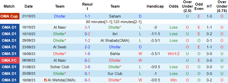 Nhận định, soi kèo Dhofar vs Oman Club, 20h10 ngày 27/10 - Ảnh 1