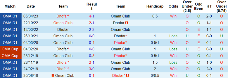 Nhận định, soi kèo Dhofar vs Oman Club, 20h10 ngày 27/10 - Ảnh 3