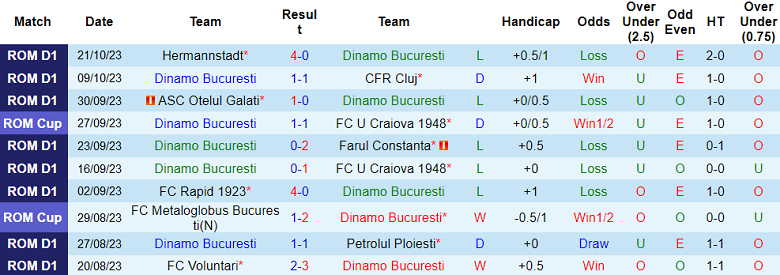 Nhận định, soi kèo Dinamo Bucuresti vs CSM Politehnica Iasi, 00h30 ngày 28/10 - Ảnh 1