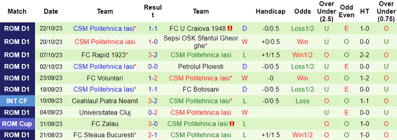 Nhận định, soi kèo Dinamo Bucuresti vs CSM Politehnica Iasi, 00h30 ngày 28/10 - Ảnh 2