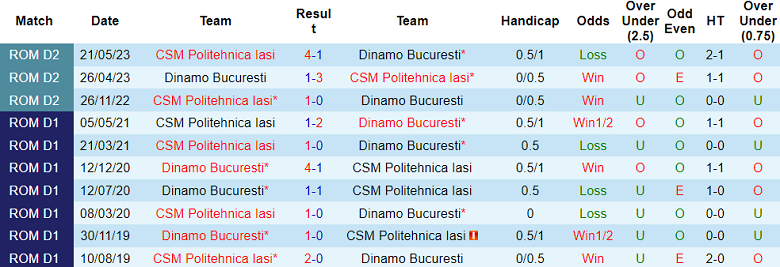 Nhận định, soi kèo Dinamo Bucuresti vs CSM Politehnica Iasi, 00h30 ngày 28/10 - Ảnh 3