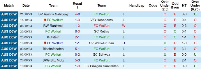 Nhận định, soi kèo FC Wolfurt vs TSV St. Johann, 20h00 ngày 26/10 - Ảnh 1