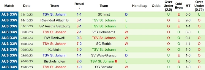 Nhận định, soi kèo FC Wolfurt vs TSV St. Johann, 20h00 ngày 26/10 - Ảnh 2