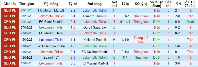 Nhận định, soi kèo Lokomotiv Tbilisi vs Spaeri, 21h00 ngày 27/10 - Ảnh 1