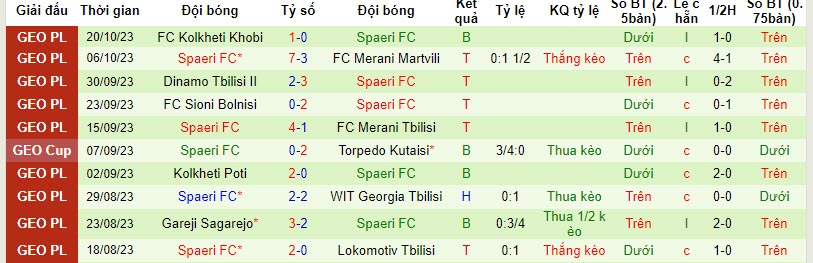 Nhận định, soi kèo Lokomotiv Tbilisi vs Spaeri, 21h00 ngày 27/10 - Ảnh 2