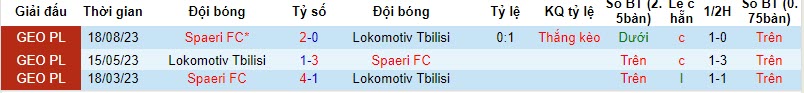 Nhận định, soi kèo Lokomotiv Tbilisi vs Spaeri, 21h00 ngày 27/10 - Ảnh 3