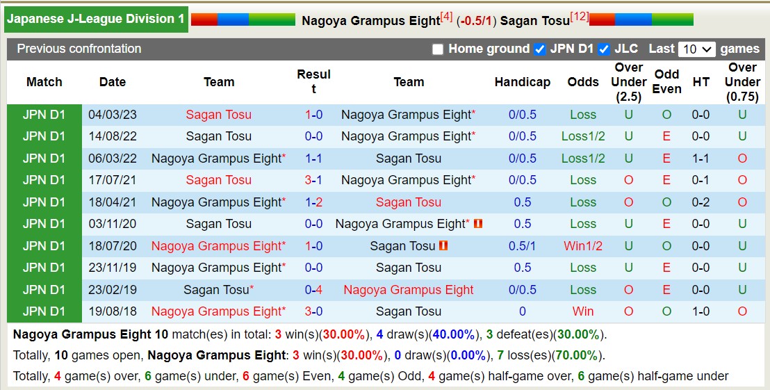 Nhận định, soi kèo Nagoya Grampus Eight vs Sagan Tosu, 17h00 ngày 27/10 - Ảnh 3