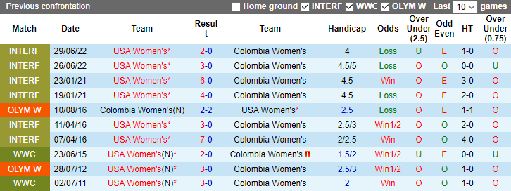 Nhận định, soi kèo Nữ Mỹ vs Nữ Colombia, 7h00 ngày 27/10 - Ảnh 3