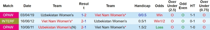 Nhận định, soi kèo Nữ Việt Nam vs Nữ Uzbekistan, 19h00 ngày 26/10 - Ảnh 3