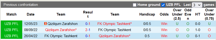 Nhận định, soi kèo Olympic Tashkent vs Qizilqum Zarafshon, 18h00 ngày 26/10 - Ảnh 3