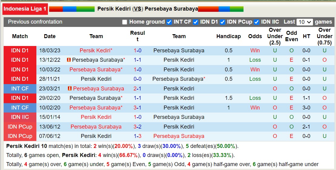 Nhận định, soi kèo Persik Kediri vs Persebaya Surabaya, 15h00 ngày 27/10 - Ảnh 3