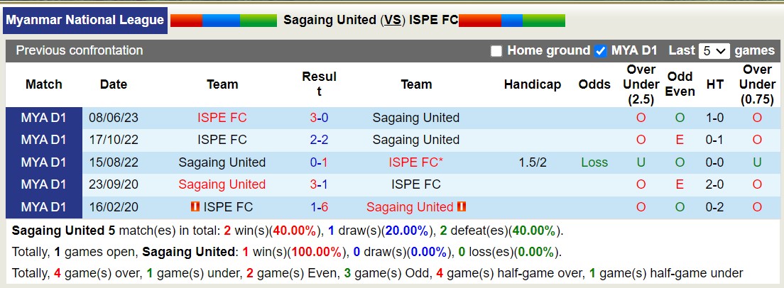 Nhận định, soi kèo Sagaing United vs ISPE FC, 16h00 ngày 27/10 - Ảnh 3