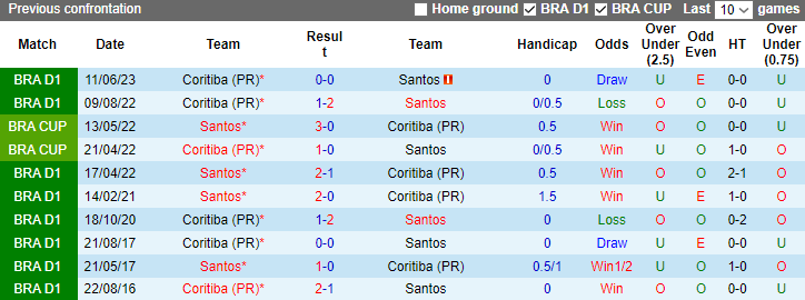 Nhận định, soi kèo  Santos vs Coritiba, 7h30 ngày 27/10  - Ảnh 3