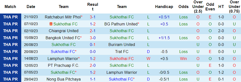 Nhận định, soi kèo Sukhothai FC vs Port FC, 20h00 ngày 27/10 - Ảnh 1