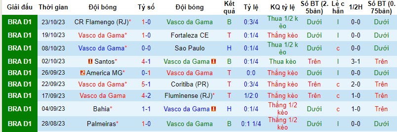 Nhận định, soi kèo Vasco da Gama vs Internacional, 05h00 ngày 27/10 - Ảnh 1