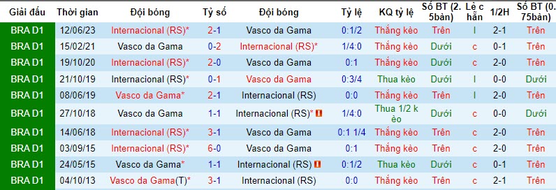 Nhận định, soi kèo Vasco da Gama vs Internacional, 05h00 ngày 27/10 - Ảnh 3