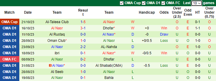 Nhận định, soi kèo Al Wehda (OMA) vs Al Nasr, 19h45 ngày 27/10 - Ảnh 2
