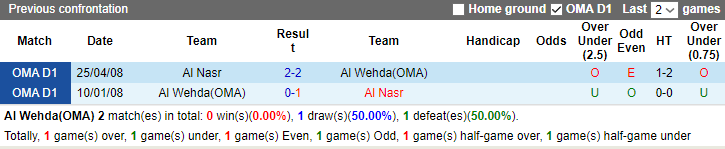 Nhận định, soi kèo Al Wehda (OMA) vs Al Nasr, 19h45 ngày 27/10 - Ảnh 3