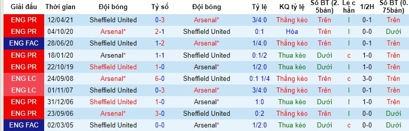 Nhận định, soi kèo Arsenal vs Sheffield United, 21h00 ngày 28/10 - Ảnh 3