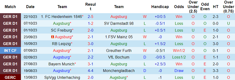 Nhận định, soi kèo Augsburg vs Wolfsburg, 20h30 ngày 28/10 - Ảnh 1