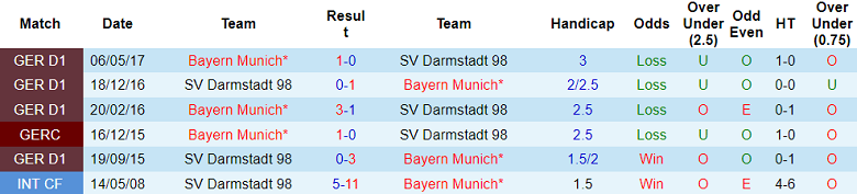 Nhận định, soi kèo Bayern Munich vs Darmstadt, 20h30 ngày 28/10 - Ảnh 3