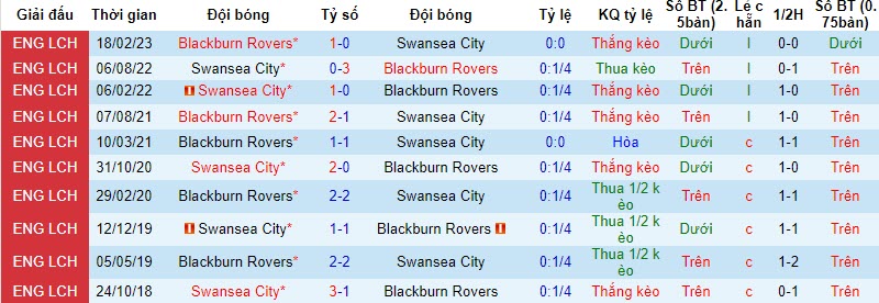 Nhận định, soi kèo Blackburn vs Swansea, 21h00 ngày 28/10 - Ảnh 3