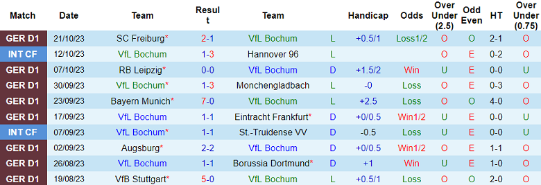 Nhận định, soi kèo Bochum vs Mainz, 01h30 ngày 28/10 - Ảnh 1
