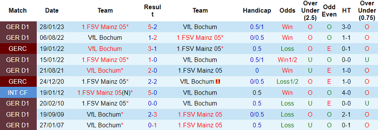 Nhận định, soi kèo Bochum vs Mainz, 01h30 ngày 28/10 - Ảnh 3