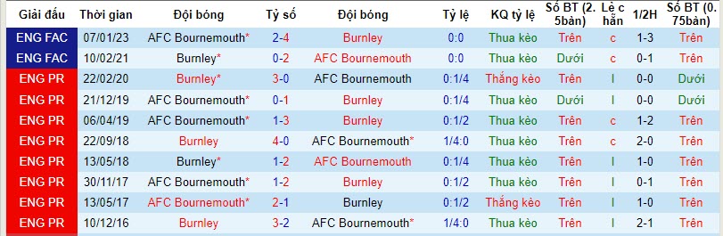 Nhận định, soi kèo Bournemouth vs Burnley, 21h00 ngày 28/10 - Ảnh 3
