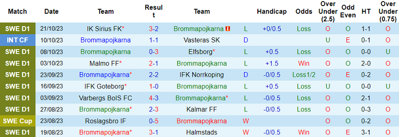 Nhận định, soi kèo Brommapojkarna vs Djurgardens, 20h00 ngày 28/10 - Ảnh 1