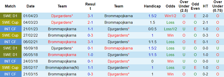 Nhận định, soi kèo Brommapojkarna vs Djurgardens, 20h00 ngày 28/10 - Ảnh 3