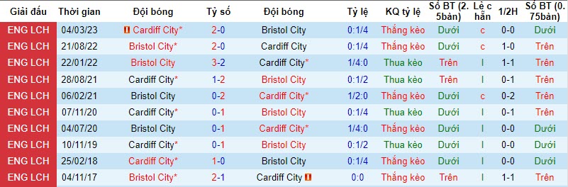 Nhận định, soi kèo Cardiff City vs Bristol City, 21h00 ngày 28/10 - Ảnh 3
