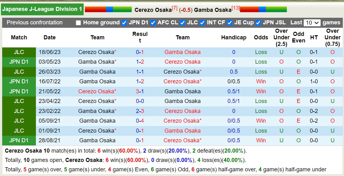 Nhận định, soi kèo Cerezo Osaka vs Gamba Osaka, 12h00 ngày 28/10 - Ảnh 3