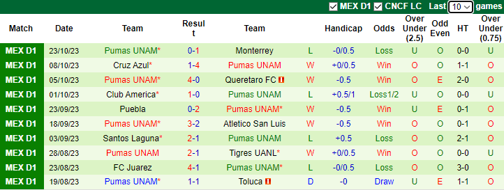 Nhận định, soi kèo Club Necaxa vs Pumas UNAM, 8h00 ngày 28/10 - Ảnh 2