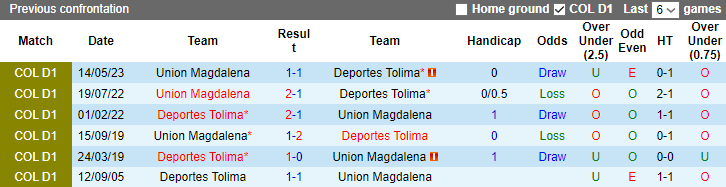 Nhận định, soi kèo Deportes Tolima vs Union Magdalena, 8h10 ngày 28/10 - Ảnh 3