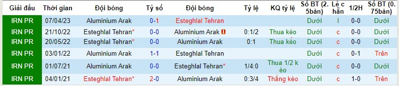 Nhận định, soi kèo Esteghlal Tehran vs Aluminium Arak, 21h30 ngày 27/10 - Ảnh 3