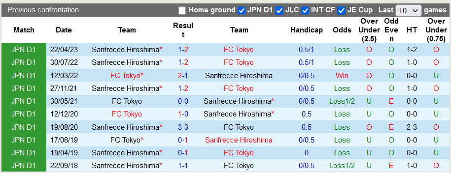 Nhận định, soi kèo FC Tokyo vs Sanfrecce Hiroshima, 13h00 ngày 28/10 - Ảnh 3