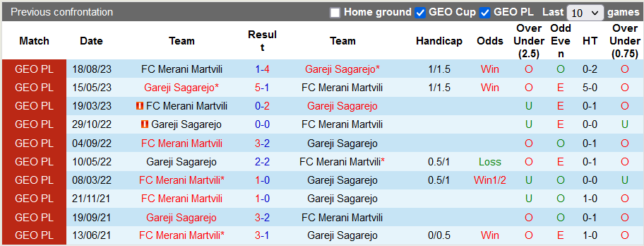 Nhận định, soi kèo Gareji Sagarejo vs Merani Martvili, 18h00 ngày 27/10 - Ảnh 3