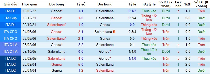 Nhận định, soi kèo Genoa vs Salernitana	, 01h45 ngày 28/10 - Ảnh 3