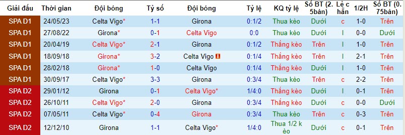 Nhận định, soi kèo Girona vs Celta Vigo, 02h00 ngày 28/10 - Ảnh 3