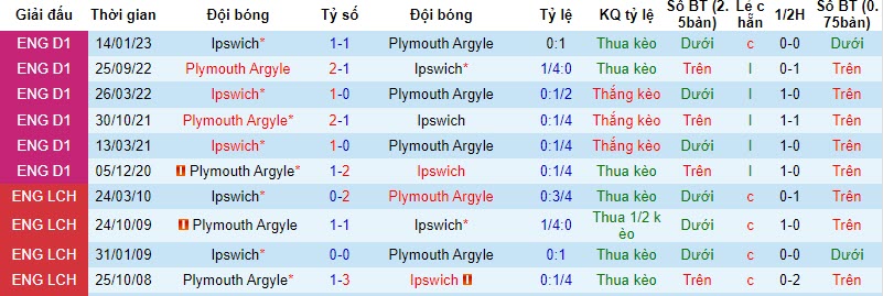 Nhận định, soi kèo Ipswich vs Plymouth Argyle, 21h00 ngày 28/10 - Ảnh 3