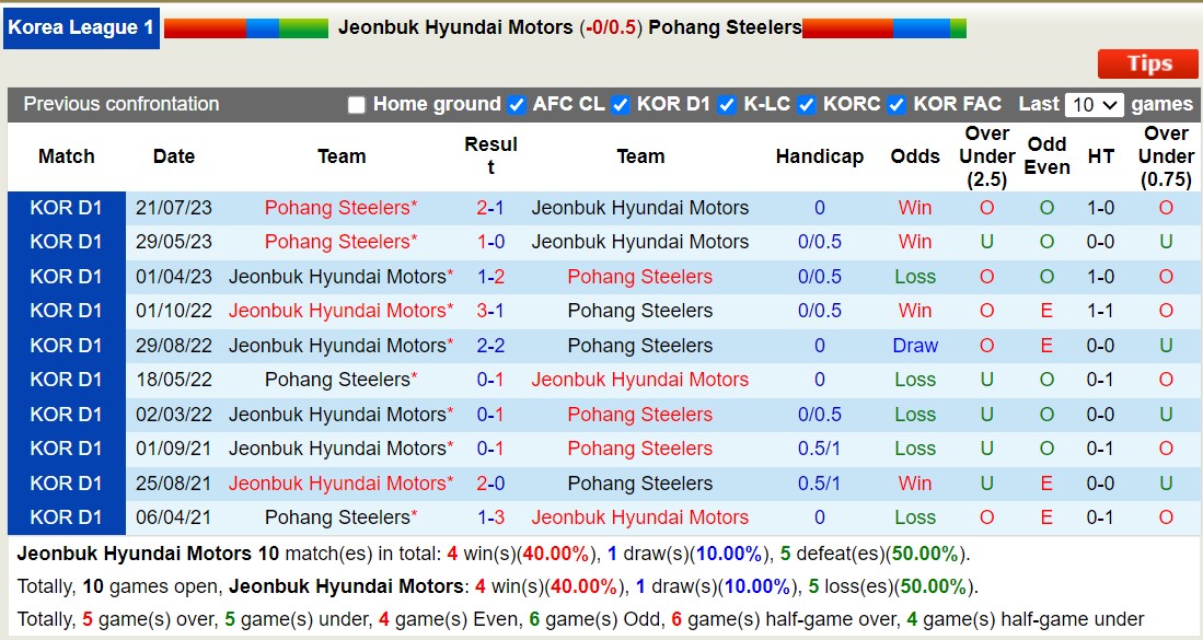 Nhận định, soi kèo Jeonbuk Hyundai Motors vs Pohang Steelers, 12h00 ngày 28/10 - Ảnh 3