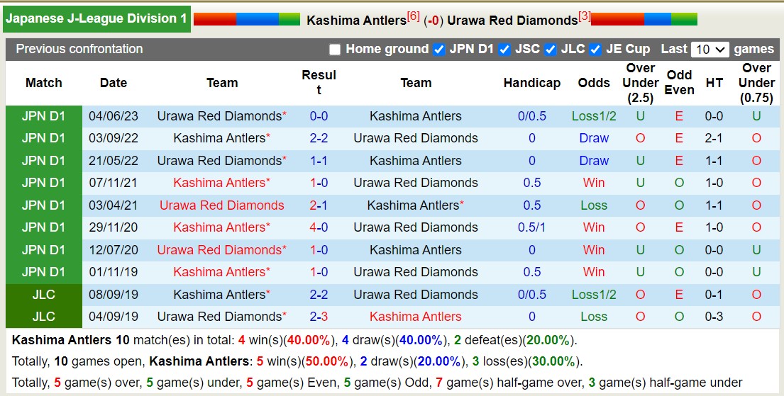 Nhận định, soi kèo Kashima Antlers vs Urawa Red Diamonds, 12h00 ngày 28/10 - Ảnh 3