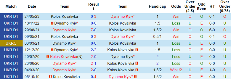 Nhận định, soi kèo Kolos Kovalivka vs Dynamo Kyiv, 19h00 ngày 28/10 - Ảnh 3